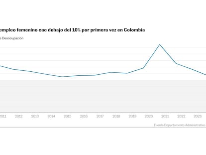 El desempleo femenino en Colombia cae por primera vez a una cifra de un solo dígito