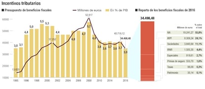 Incentivos y deducciones en el IRPF