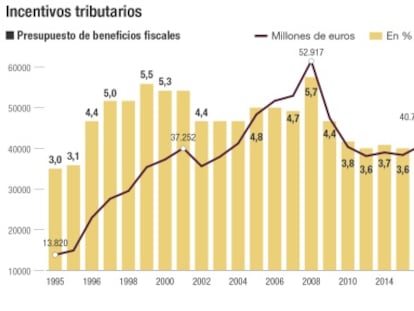 Casi cuatro millones de españoles aún se desgravan por su vivienda