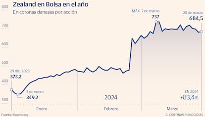 Zealand en Bolsa en el año