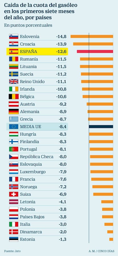 Caída de la cuota de gasóleo en 2018