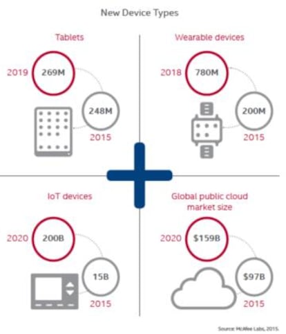 Crecimiento de dispositivos en los próximos años.