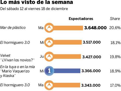 Audiencias de la semana