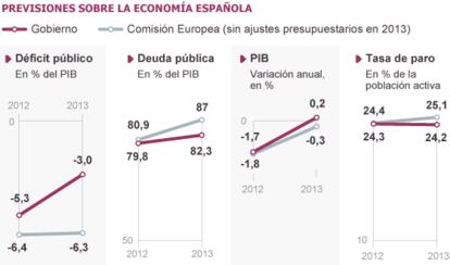 Fuente: Ministerio de Economía y Comisión Europea