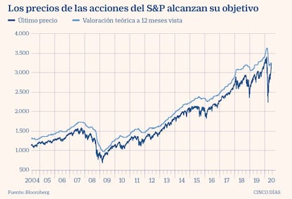 Los precios de las acciones del S&P alcanzan su objetivo