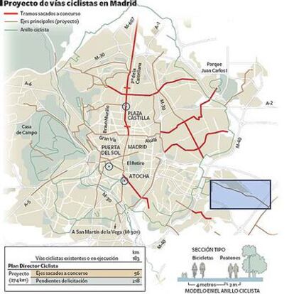 Gráfico de las vías proyectadas y sacadas a concurso.