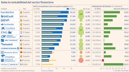 Sube la rentabilidad del sector financiero