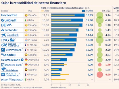 La banca española y la italiana, las más rentables de Europa por las alzas de tipos