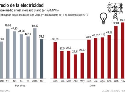 Los precios del ‘pool’ eléctrico repuntan un 60% desde abril