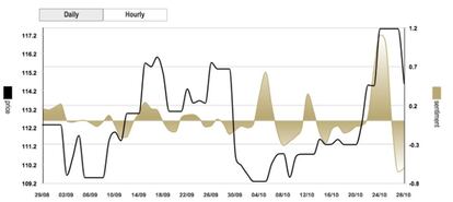 Evolució d'Apple i dels sentiments de les notícies de la companyia.