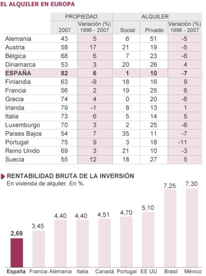 Fuente: Global Property Guide.