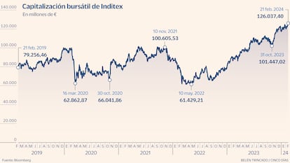 Inditex capitalización Gráfico