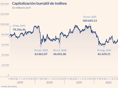 Inditex capitalización Gráfico