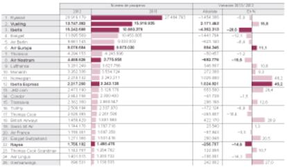 La clasificación de las aerolíneas en España en 2013