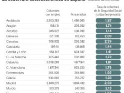 España tiene 1,5 cotizantes por cada pasivo con prestación pública