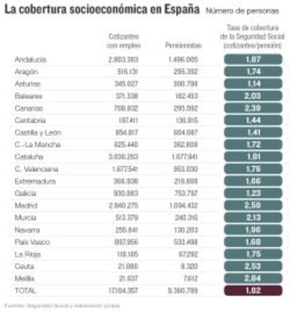 La cobertura socioeconómica en España