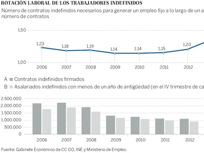 La rotación en el empleo indefinido crece en 2015