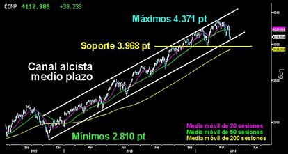 EL NASDAQ DETIENE A LOS OSOS SOBRE LA DIRECTRIZ. Funcionó la figura de Hombre Colgado trazado en la tecnología el jueves pasado. Violenta corrección hasta la parte inferior del kilométrico canal alcista desarrollado desde los 2.810 puntos, a finales del año 2012. Un ajuste lógico tras una impresionante subida que parecía no tener final. En la sesión de ayer, los toros reaccionaron a la ofensiva de sus adversarios sobre la directriz del canal. En caso de perderla, los osos buscarán el soporte horizontal en los 3.968 puntos y la media móvil de las 200 sesiones. Mientras no sean perforados, no habrá mayores problemas el corto plazo. Simple ajuste a las enérgicas alzas de los toros.