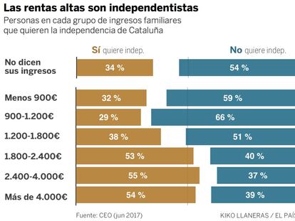 El apoyo a la independencia tiene raíces económicas y de origen social