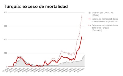 Comparación entre las cifras oficiales de muertes de COVID-19 en Turquía y el exceso de mortalidad diaria observado en los registros de defunción y cementerios de 18 provincias y municipios turcos, incluidos algunas de los más afectados por la epidemia como Estambul, Esmirna, Gaziantep y Diyarbakir (A. Mourenza). 