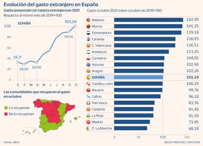 Gasto en tarjetas extranjeros
