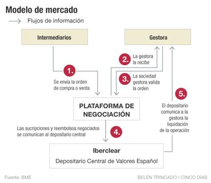 Modelo de mercado