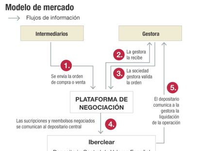 Cómo y cuándo funcionará la plataforma de BME para comprar y vender fondos