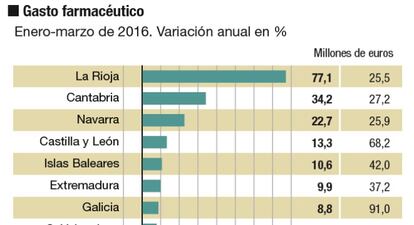 Las cuentas autonómicas, en cifras