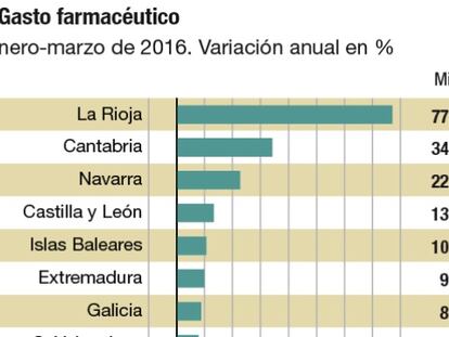 El gasto sanitario sube con fuerza y compromete la bajada del déficit