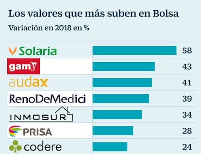 Mas suben en Bolsa