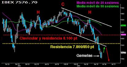 Pauta alcista para un dudoso rebote