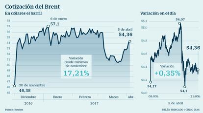 Cotizaci&oacute;n del Brent