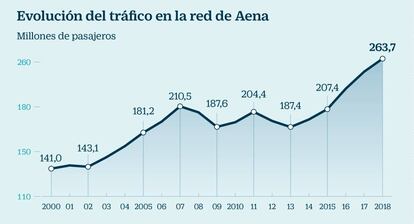 Evolución del tráfico en la red de Aena