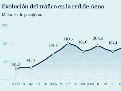 Aena y las aerolíneas ya hablan del marco tarifario para ampliar Barajas y El Prat