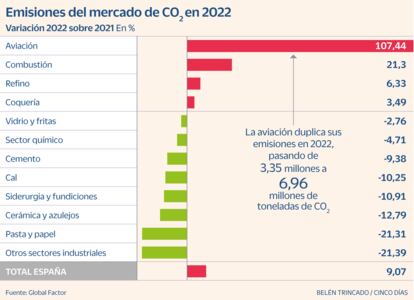 Emisiones CO2 2022