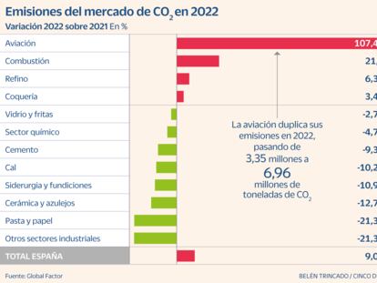 Las aerolíneas duplican sus emisiones de CO2 en España mientras se eleva la presión de la UE