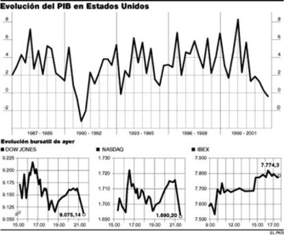 Evolución del PIB en Estados Unidos