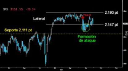 DURO ZARPAZO. Serio correctivo en Wall Street en la sesión previa al cierre mensual. El contragolpe bajista trazó una severa Envolvente en el S&P 500 que le dejó sobre la parte inferior del Lateral desarrollado en los altos históricos. Esto complica el intento de los toros de cerrar el hueco a la baja que dio inicio al intento de corrección.