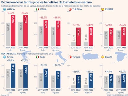 Los hoteles españoles pierden la batalla de la rentabilidad con Italia, Grecia y Turquía