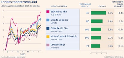 Fondos todoterreno 4x4