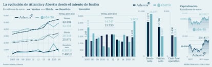 Evolución de Abertis y Atlantia