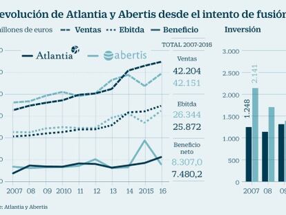 Abertis ha ganado e invertido más que Atlantia desde el intento frustrado de fusión en 2006
