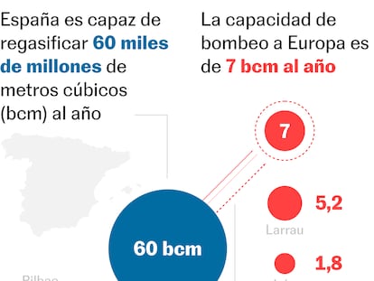 La alternativa europea al gas ruso encalla en los Pirineos