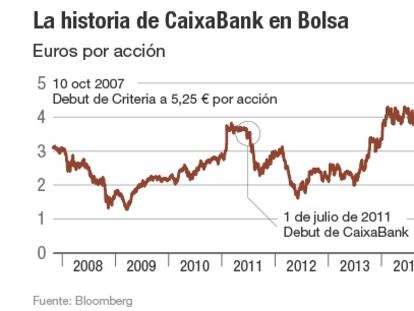 CaixaBank vende el 9,9% de su capital que tenía en autocartera para comprar BPI