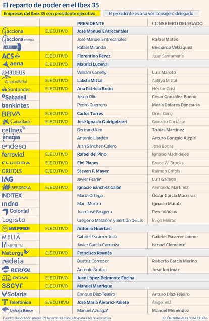 El reparto de poder en el Ibex 35