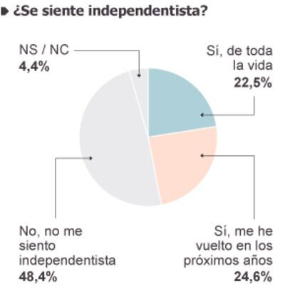 Análisis del nuevo independentismo catalán