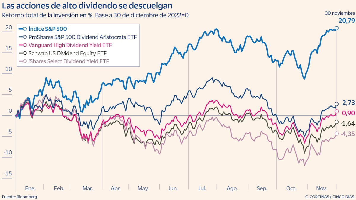 Las acciones de alto dividendo sufren en 2023 por las subidas de tipos ...