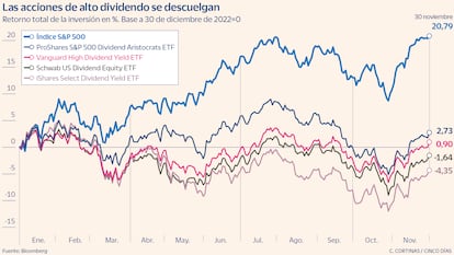 Las acciones de alto dividendo se descuelgan