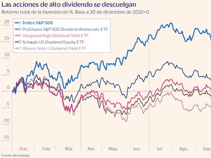 Las acciones de alto dividendo sufren en 2023 por las subidas de tipos