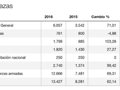 Así es el detalle de la oferta pública de empleo 2016